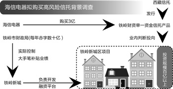 海信电器3亿信托理财:牵出铁岭新城融资困局