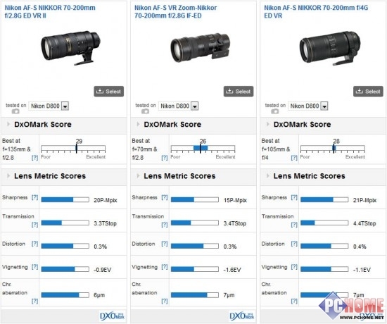 DxO公布腾龙24-70尼康70-200测试结果|尼康|腾