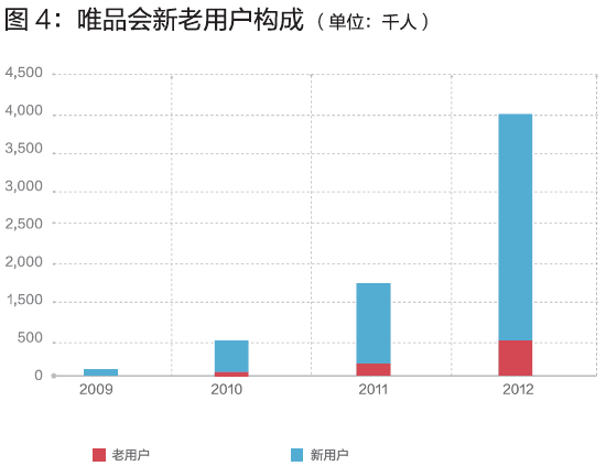 唯品会的闪购模式，你学不会！