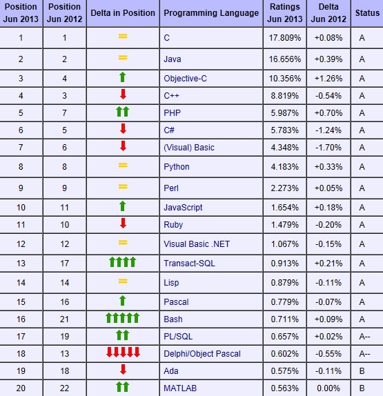 编程语言排行榜_2020年编程语言排行榜