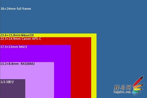 一英寸cmos进化论 索尼rx100 ii评测