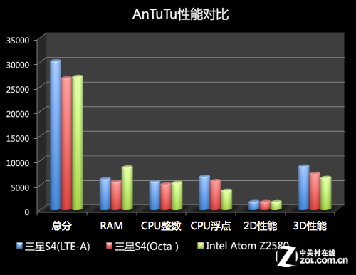 800vsOcta˺S4LTE-A