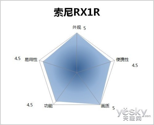 35mm给特别的你 索尼全画幅黑卡™RX1R评测