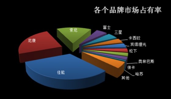 数码相机品牌身份证:中国市场排行榜前十|品牌