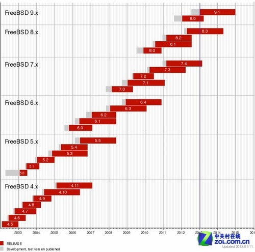 սLinux FreeBSDʼػؿԴ 