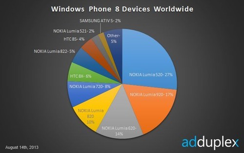 诺基亚统治 Windows Phone份额大揭秘 