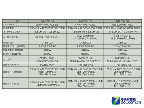 进一步强化弱光 索尼发红外监控CMOS新品|索