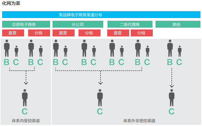 从单店到渠道:品牌全渠道运营新模式_互联网