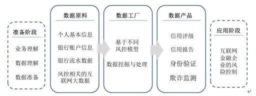 大数据挖掘助力互联网金融风险控制