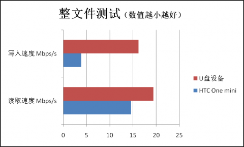 速度决定一切 手机自带闪存对比U盘测试|