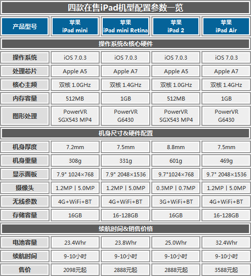 视网膜屏很给力 苹果ipad mini 2评测