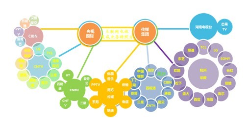 otttv中国新媒体产业的机遇与挑战