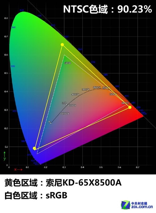 索尼65吋互联网电视测试:显示性能强于功能(6