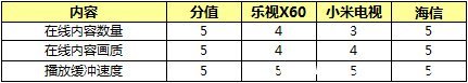 小米、海信、乐视，谁最“互联网？(5)