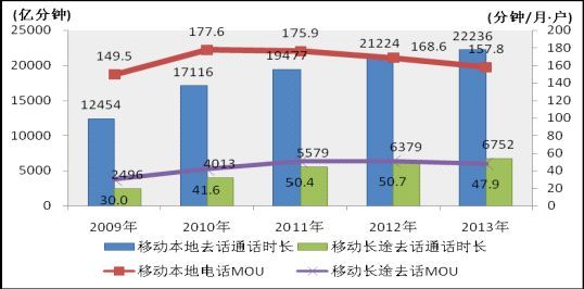 金立语音王_电信语音收入(3)
