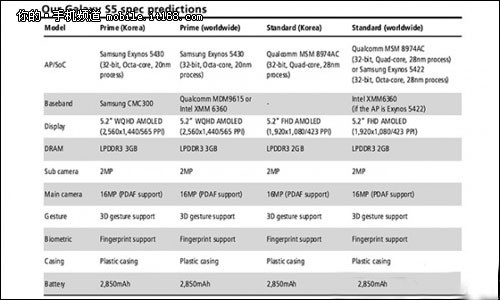鍙傛暟鍐嶆洕鍏?涓夋槦S5渚濈劧閲囩敤32浣? style=