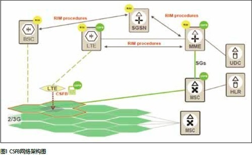 同是4G大不同 SGLTE与CSFB技术情景解析 