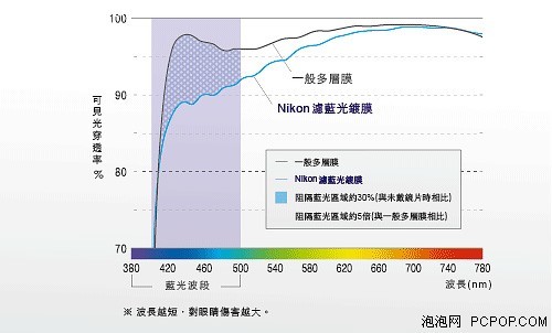 尼康防蓝光镜片怎么样,尼康防控镜片和星趣控哪个好