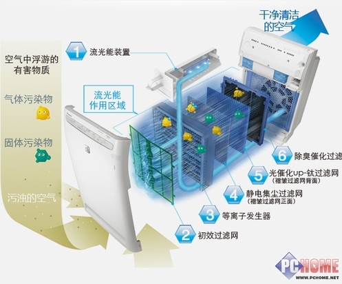 空气净化器工作原理