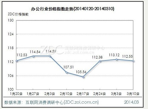 6产品价稳涨跌不足1点 激光打印机大跌7.02点