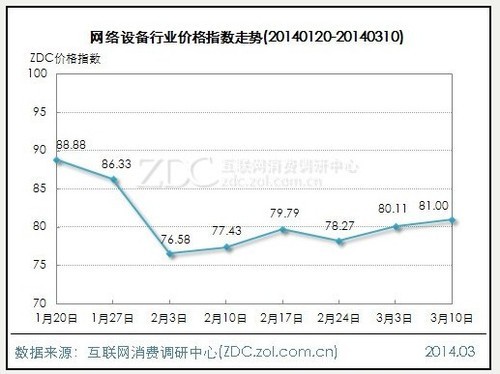 6产品价稳涨跌不足1点 激光打印机大跌7.02点