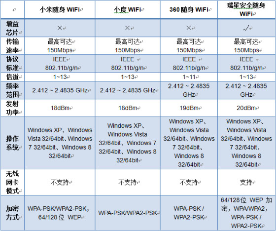 随身WiFi四强争霸 到底谁是神器? 随身WiFi四强争霸 到底谁是神器?