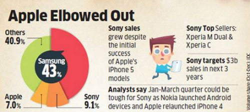 份额达到9.1% 索尼手机度市场超越苹果 