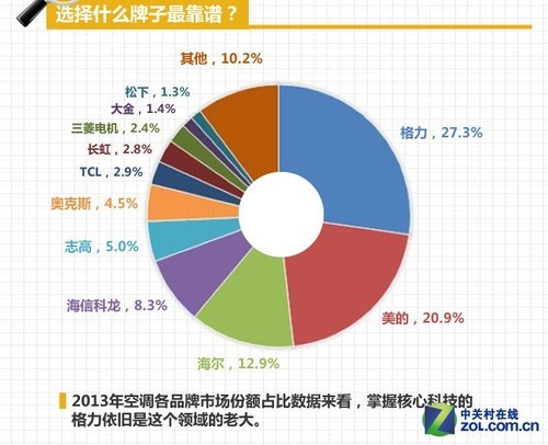 空调第一品牌 格力