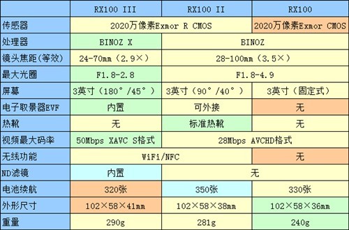 新老交替索尼RX100III该买不该买