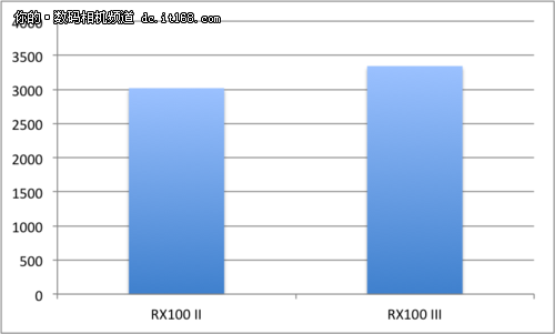 内置电子取景器索尼黑卡RX100III评测(2)