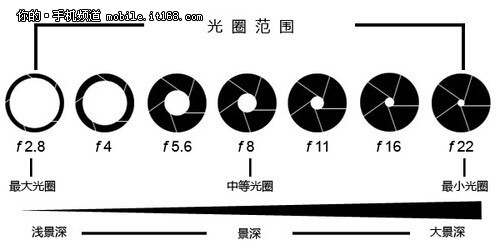 更强进光与虚化说说手机光圈那些事