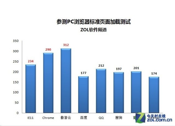 单双核大混战 八款PC浏览器半年度横评|浏览器