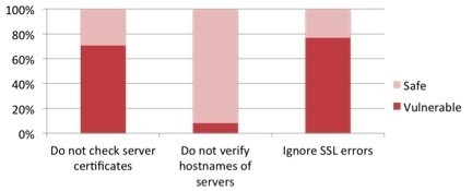 73%免费安卓应用存漏洞 设备易遭受攻击 