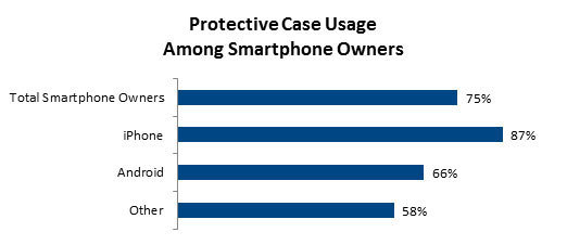 Protective-Case-Usage-Among-Smartphone-Owners