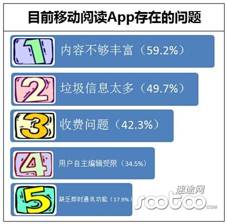 速途发布2014年Q3移动阅读App市场分析报告