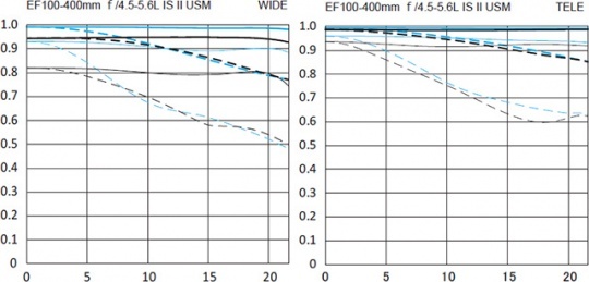 16年积淀下的传承佳能新100-400mm镜头点评