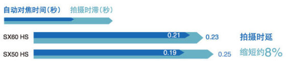 震撼体验65倍光变佳能博秀SX60HS评测