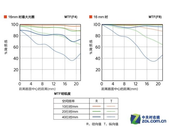 E口最强广角索尼FE16-35f/4镜头评测