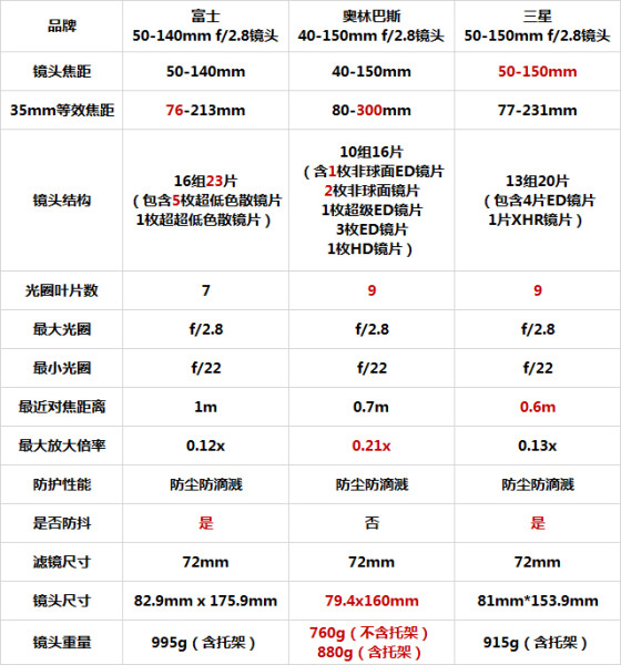 小系统也能很专业无反旗舰长焦镜头横评