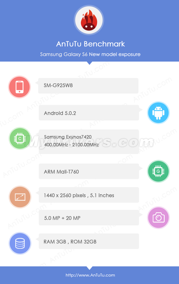 Galaxy S6跑分曝光：驍龍810都驚呆了