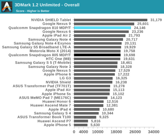 GPU Test Qualcomm 810