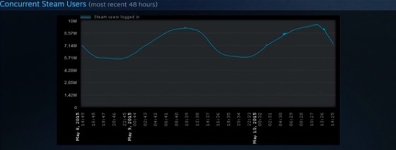 Steam数据揭示PC单机游戏市场热度情况|单机