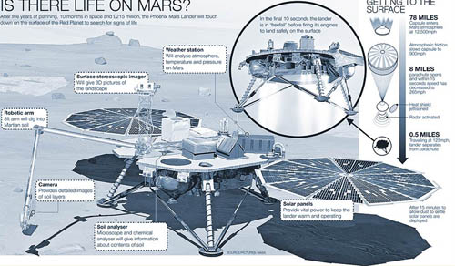 凤凰号两周内登陆火星 人类定居火星又进一步