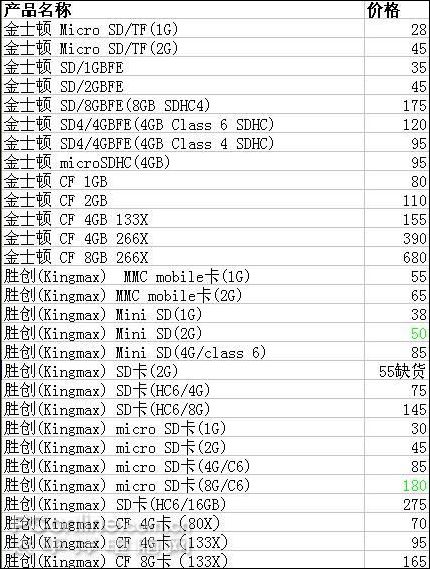 超低!U盘8G仅99元存储行情周报0912