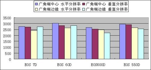 越级挑战佳能1800万像素单反画质横评(2)