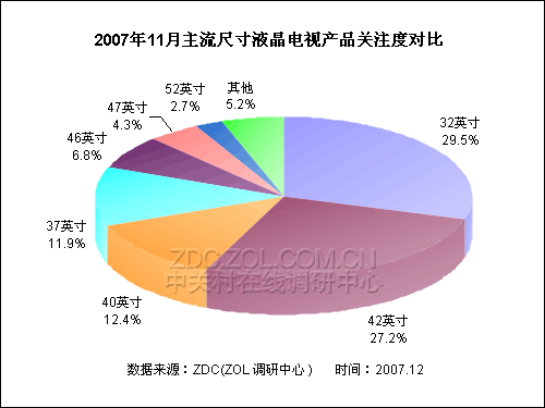 2007��11���й�Һ�������г���ע�ȱ���