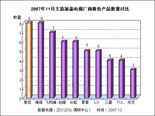 2007��11���й�Һ�������г���ע�ȱ���