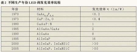 点亮21世纪理想之光LED技术全面解析(4)