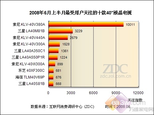 海信跻身十强!最新40寸液晶电视排行