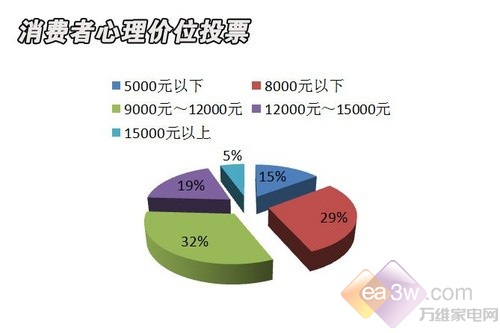9000元购机首选八月主流平板电视推荐